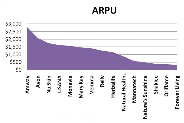 ARPU Average Revenue Per User